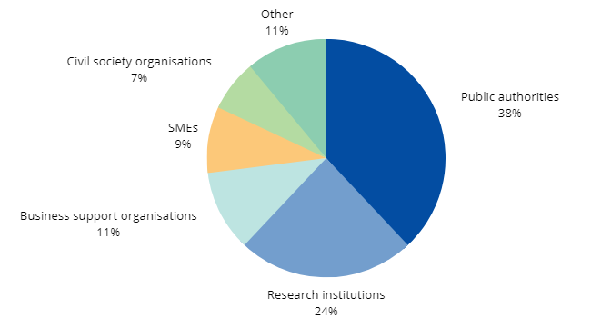 Pie chart showing the distribution of partner organisation types.