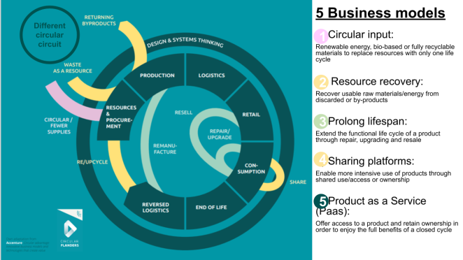 5 Circular business models