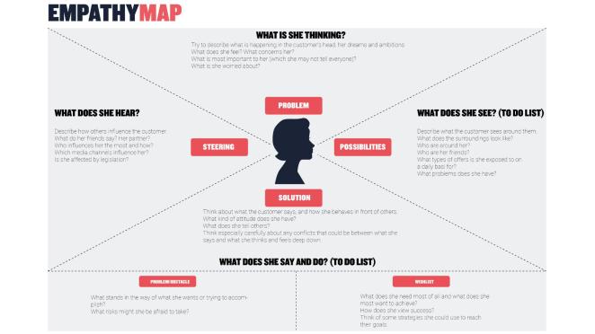 The empathy map