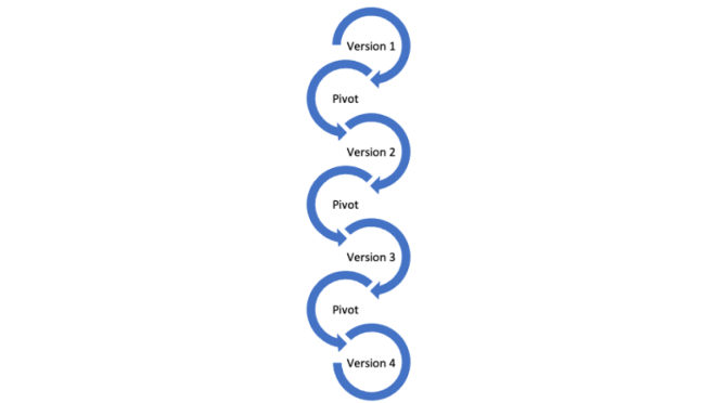 Versions and Pivots