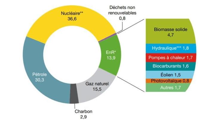  Energy consumption in France 