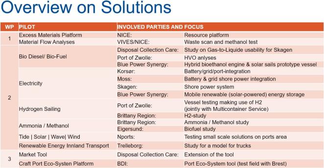 Overview on Solutions