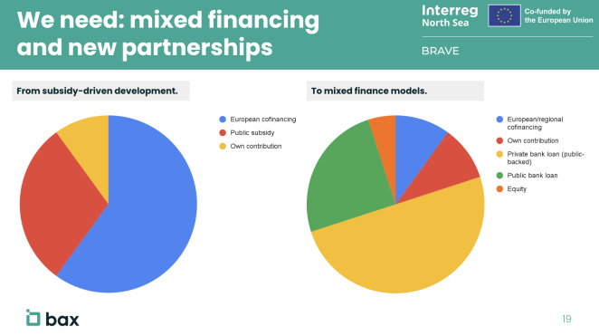 Two funding pie charts