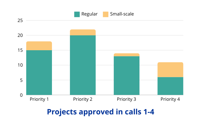 Chart showing allocations per priority and type of project. 