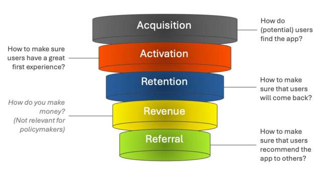 Figure 1: the AARRR-model and the key question per step