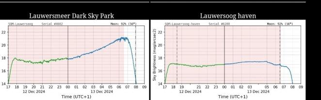 Data light harbour vs nest