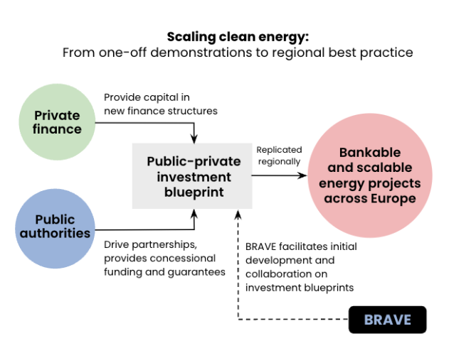 BRAVE diagram