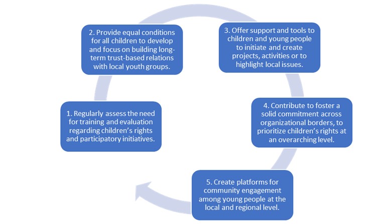 Figure showing the output of the discussions on the second partner meeting