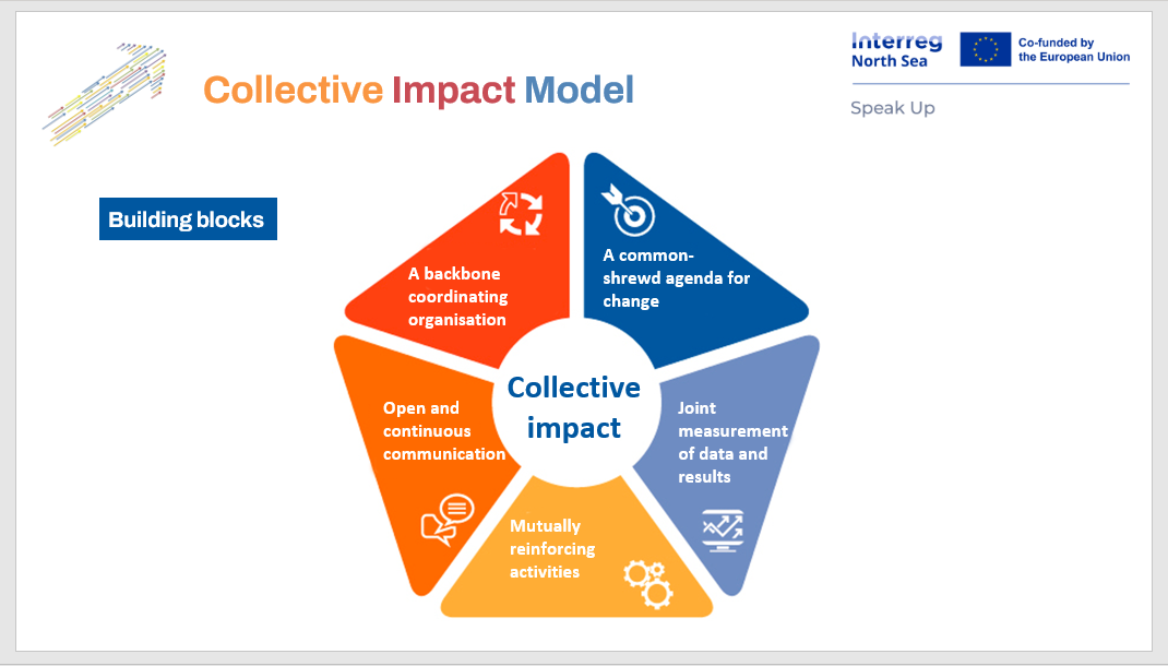 A picture that shows the building blocks of the Collective Impact Model