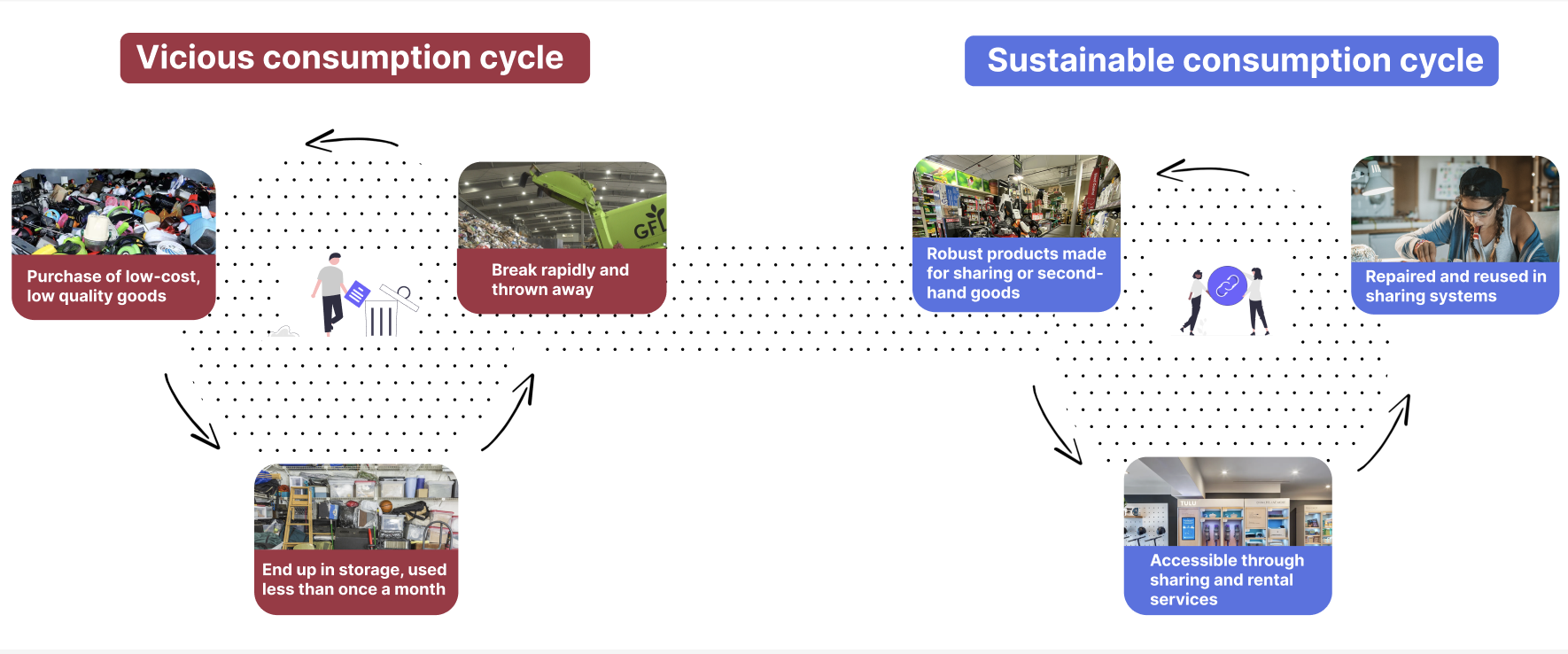 Consumption circle