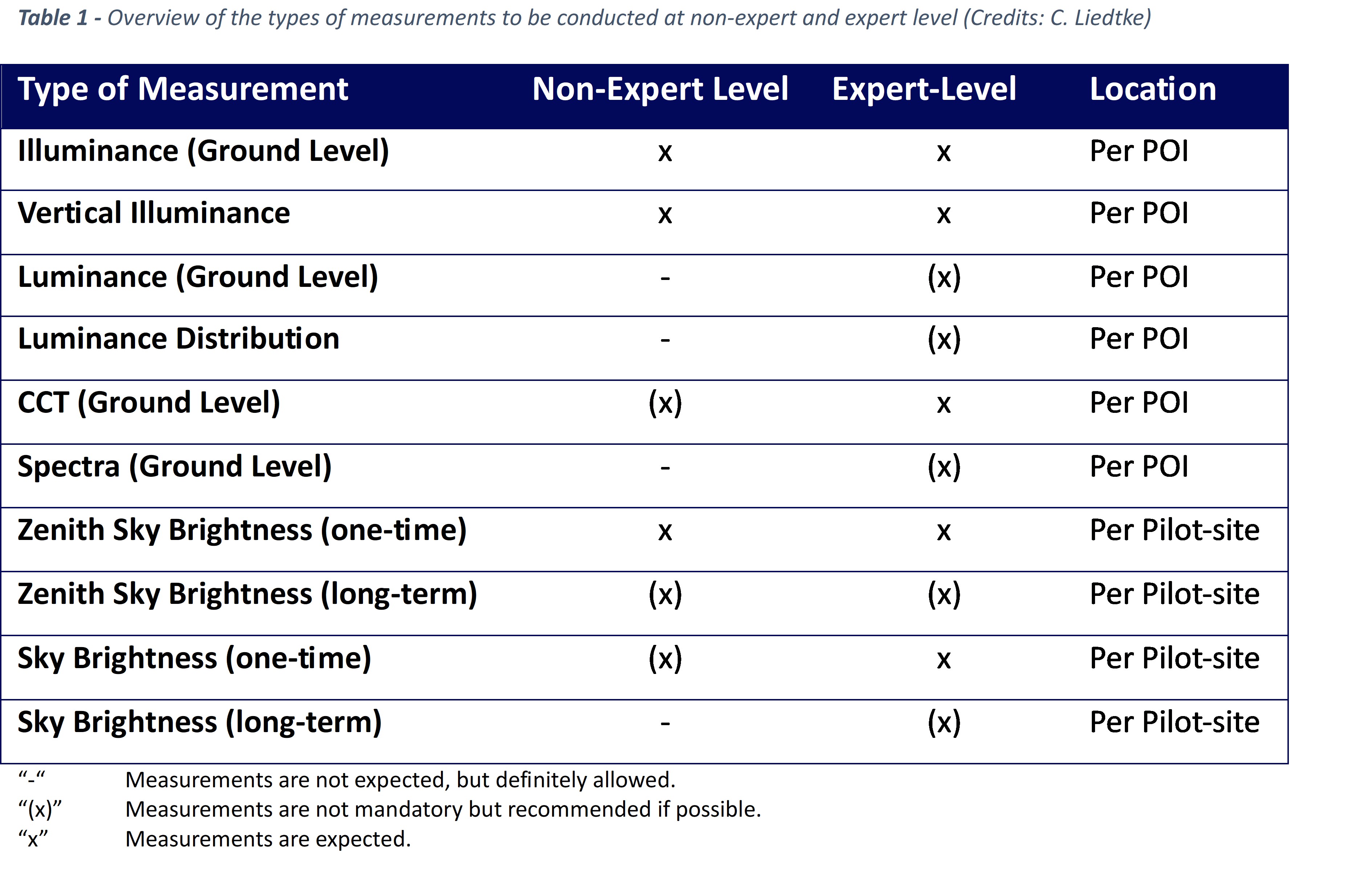 Table 1 Overview measurement types