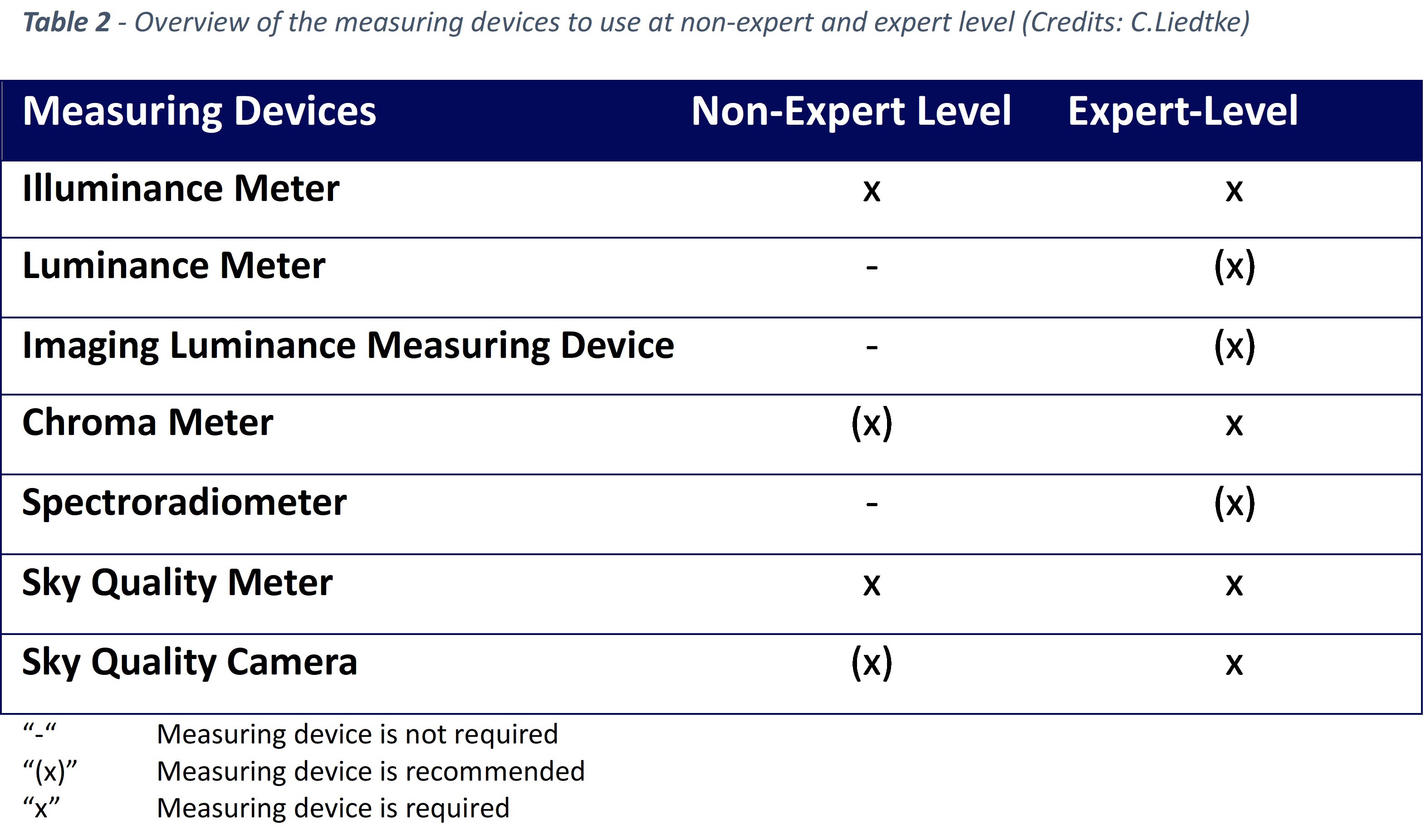 Table 2 Overview devices