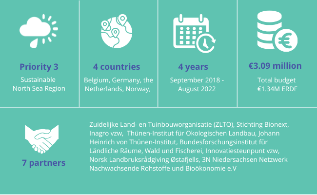 Infographic with key facts and figures about the Carbon Farming project.