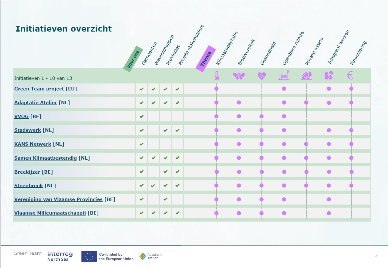 Screenshot of Overview of Initiatives